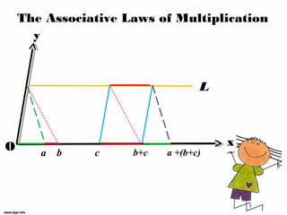 The Associative Laws of Multiplication
      y



                                  L



O                                     x
       a   b   c     b+c   a +(b+c)
 