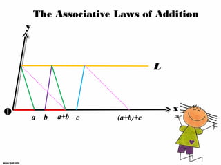 The Associative Laws of Addition
    y



                                  L



O                                     x
        a   b   a+b c   (a+b)+c
 