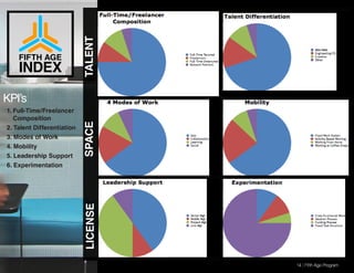 LICENSESPACETALENT
KPI’s
1.	Full-Time/Freelancer
Composition
2.	Talent Differentiation
3.	Modes of Work
4.	Mobility
5.	Leadership Support
6.	Experimentation
FIFTH AGE
INDEX
14 | Fifth Age Program
 