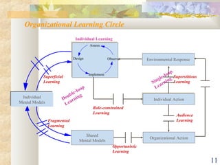 11
Design
Implement
Assess
Observe
Individual Learning
Individual
Mental Models
Individual
Mental Models
Role-constrained
Learning
Superstitious
Learning
Audience
Learning
Opportunistic
Learning
Superficial
Learning
Fragmented
Learning
Environmental Response
Individual ActionIndividual Action
Single-loop
Learning
Organizational Learning Circle
Shared
Mental Models
Organizational Action
Double-loop
Learning
 