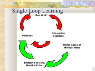 8
Real World
Information
FeedbackDecisions
Mental Models of
the Real World
Strategy, Structure,
Decision Rules
Single Loop Learning
 