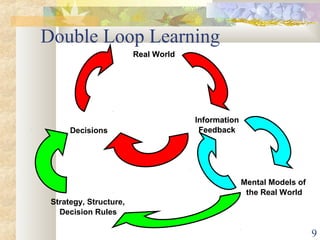 9
Real World
Information
Feedback
Real World
Information
FeedbackDecisions
Mental Models of
the Real World
Strategy, Structure,
Decision Rules
Double Loop Learning
 