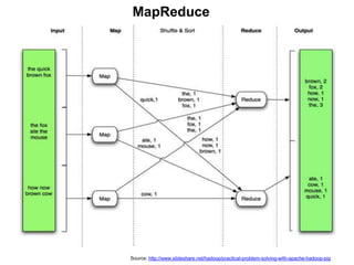 MapReduce




Source: http://www.slideshare.net/hadoop/practical-problem-solving-with-apache-hadoop-pig
 
