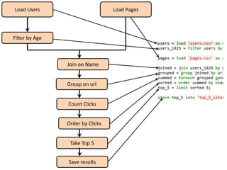 Load Users                        Load Pages




Filter by Age



                Join on Name


                Group on url


                Count Clicks


                Order by Clicks


                 Take Top 5


                Save results
 