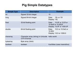 Pig Simple Datatypes

      Simple Type               Description                        Example
int                 Signed 32-bit integer               10
long                Signed 64-bit integer               Data: 10L or 10l
                                                        Display: 10L
float               32-bit floating point               Data: 10.5F or 10.5f or
                                                        10.5e2f or 10.5E2F
                                                        Display: 10.5F or 1050.0F
double              64-bit floating point               Data: 10.5 or 10.5e2 or
                                                        10.5E2
                                                        Display: 10.5 or 1050.0
chararray           Character array (string) in Unicode hello world
                    UTF-8 format
bytearray           Byte array (blob)
boolean             boolean                             true/false (case insensitive)
 