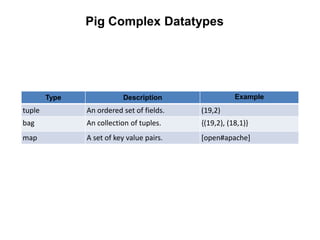 Pig Complex Datatypes




        Type               Description                Example
tuple          An ordered set of fields.   (19,2)
bag            An collection of tuples.    {(19,2), (18,1)}
map            A set of key value pairs.   [open#apache]
 