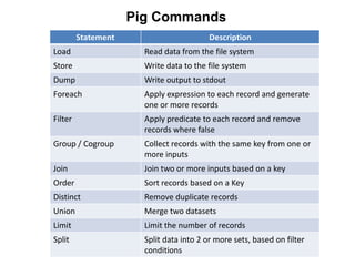 Pig Commands
         Statement                        Description
Load                   Read data from the file system
Store                  Write data to the file system
Dump                   Write output to stdout
Foreach                Apply expression to each record and generate
                       one or more records
Filter                 Apply predicate to each record and remove
                       records where false
Group / Cogroup        Collect records with the same key from one or
                       more inputs
Join                   Join two or more inputs based on a key
Order                  Sort records based on a Key
Distinct               Remove duplicate records
Union                  Merge two datasets
Limit                  Limit the number of records
Split                  Split data into 2 or more sets, based on filter
                       conditions
 