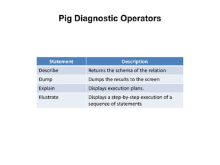 Pig Diagnostic Operators



     Statement                    Description
Describe           Returns the schema of the relation
Dump               Dumps the results to the screen
Explain            Displays execution plans.
Illustrate         Displays a step-by-step execution of a
                   sequence of statements
 
