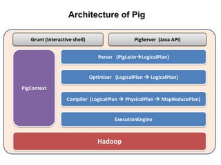 Architecture of Pig

   Grunt (Interactive shell)                     PigServer (Java API)


                                  Parser (PigLatinLogicalPlan)


                               Optimizer (LogicalPlan  LogicalPlan)
PigContext

                   Compiler (LogicalPlan  PhysicalPlan  MapReducePlan)


                                         ExecutionEngine



                                  Hadoop
 