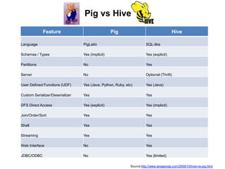 Pig vs Hive
             Feature                              Pig                                   Hive

Language                         PigLatin                             SQL-like

Schemas / Types                  Yes (implicit)                       Yes (explicit)

Partitions                       No                                   Yes

Server                           No                                   Optional (Thrift)

User Defined Functions (UDF)     Yes (Java, Python, Ruby, etc)        Yes (Java)

Custom Serializer/Deserializer   Yes                                  Yes

DFS Direct Access                Yes (explicit)                       Yes (implicit)

Join/Order/Sort                  Yes                                  Yes

Shell                            Yes                                  Yes

Streaming                        Yes                                  Yes

Web Interface                    No                                   Yes

JDBC/ODBC                        No                                   Yes (limited)

                                                            Source:http://www.larsgeorge.com/2009/10/hive-vs-pig.html
 