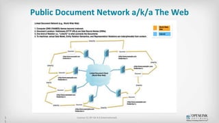 Public Document Network a/k/a The Web
License CC-BY-SA 4.0 (International)1
1
 