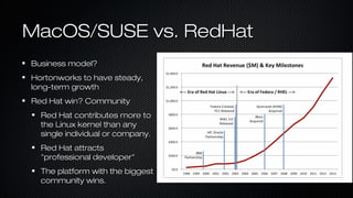 MacOS/SUSE vs. RedHatMacOS/SUSE vs. RedHat
Business model?Business model?
Hortonworks to have steady,Hortonworks to have steady,
long-term growthlong-term growth
Red Hat win? CommunityRed Hat win? Community
Red Hat contributes more toRed Hat contributes more to
the Linux kernel than anythe Linux kernel than any
single individual or company.single individual or company.
Red Hat attractsRed Hat attracts
"professional developer""professional developer"
The platform with the biggestThe platform with the biggest
community wins.community wins.
 