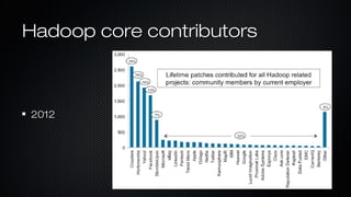 Hadoop core contributorsHadoop core contributors
20122012
 