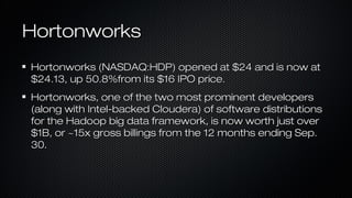 HortonworksHortonworks
Hortonworks (NASDAQ:HDP) opened at $24 and is now atHortonworks (NASDAQ:HDP) opened at $24 and is now at
$24.13, up 50.8%from its $16 IPO price.$24.13, up 50.8%from its $16 IPO price.
Hortonworks, one of the two most prominent developersHortonworks, one of the two most prominent developers
(along with Intel-backed Cloudera) of software distributions(along with Intel-backed Cloudera) of software distributions
for the Hadoop big data framework, is now worth just overfor the Hadoop big data framework, is now worth just over
$1B, or ~15x gross billings from the 12 months ending Sep.$1B, or ~15x gross billings from the 12 months ending Sep.
30.30.
 