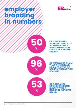 50%
96%
53%
OF CANDIDATES
WOULDN'T APPLY TO
A COMPANY OF A
WEAK REPUTATION,
EVEN FOR A HIGHER
SALARY
OF EMPLOYERS CLAIM
THAT THEIR BRAND
HAS A POSITIVE OR
NEGATIVE IMPACT ON
REVENUE
OF COMPANIES
HAVING UNLIMITED
BUDGET WOULD
INVEST IN EMPLOYER
BRAND
employer
branding
in numbers
© 2019 EBNAVI |WWW.EBNAVI.COM
 