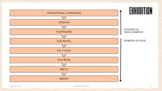 April 10, 2017 THE FILM PROCESS 21
EXHOBITION
LIBRARY
FREE TV
DVD RETAIL
PAY TV/VoD
DVD RENTAL
HOSPITALITIES
CINEMAS
PROMOTIONAL SCREENINGS
COMMERCIAL
VENUE EXHIBITION
EXHIBITION AT HOME
 