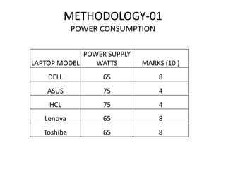 METHODOLOGY-01
             POWER CONSUMPTION

             POWER SUPPLY
LAPTOP MODEL    WATTS       MARKS (10 )
    DELL           65            8
    ASUS           75            4
    HCL            75            4
   Lenova          65            8
   Toshiba         65            8
 