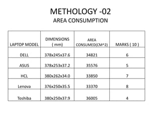 METHOLOGY -02
                   AREA CONSUMPTION

               DIMENSIONS          AREA
LAPTOP MODEL      ( mm)       CONSUMED(CM^2)   MARKS ( 10 )

    DELL       378x245x37.6       34821             6

    ASUS       378x253x37.2       35576             5

    HCL        380x262x34.0       33850             7

   Lenova      376x250x35.5       33370             8

   Toshiba     380x250x37.9       36005             4
 