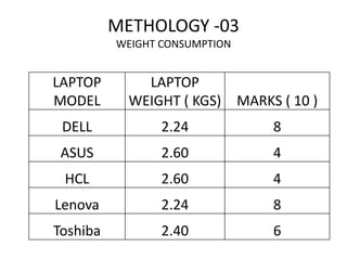 METHOLOGY -03
          WEIGHT CONSUMPTION


LAPTOP        LAPTOP
MODEL       WEIGHT ( KGS)      MARKS ( 10 )
 DELL            2.24               8
 ASUS            2.60               4
 HCL             2.60               4
Lenova           2.24               8
Toshiba          2.40               6
 