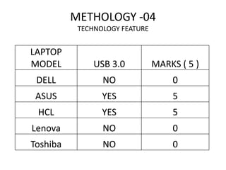 METHOLOGY -04
           TECHNOLOGY FEATURE


LAPTOP
MODEL          USB 3.0          MARKS ( 5 )
 DELL            NO                 0
 ASUS            YES                5
 HCL             YES                5
Lenova           NO                 0
Toshiba          NO                 0
 