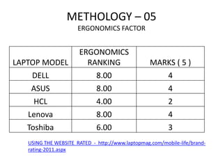 METHOLOGY – 05
                      ERGONOMICS FACTOR


                      ERGONOMICS
LAPTOP MODEL            RANKING                   MARKS ( 5 )
    DELL                     8.00                        4
    ASUS                     8.00                        4
     HCL                     4.00                        2
   Lenova                    8.00                        4
   Toshiba                   6.00                        3
   USING THE WEBSITE RATED - http://www.laptopmag.com/mobile-life/brand-
   rating-2011.aspx
 