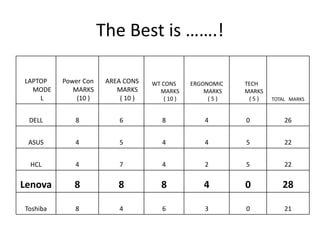 The Best is …….!

LAPTOP    Power Con    AREA CONS    WT CONS      ERGONOMIC   TECH
  MODE       MARKS        MARKS       MARKS          MARKS   MARKS
    L         (10 )        ( 10 )       ( 10 )        (5)     (5)    TOTAL MARKS



 DELL        8             6           8             4       0           26


 ASUS        4             5           4             4       5           22


 HCL         4             7           4             2       5           22

Lenova       8            8            8            4        0          28

Toshiba      8             4           6             3       0           21
 