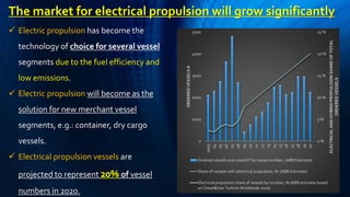 The market for electrical propulsion will grow significantly
0 %
5 %
10 %
15 %
20 %
25 %
0
1000
2000
3000
4000
5000
2003
04
05
06
07
08
09
10
11
12
13
14
15
16
17
18
19
20
ELECTRICALANDHYBRIDPROPULSIONSHAREOFTOTAL
ORDEREDVESSELS
ORDEREDVESSELS#
Ordered vessels over 2000GT by vessel number, (ABB Estimate)
Share of vessels with electrical propulsion, % (ABB Estimate)
Electrical propulsion share of vessels by number, % (ABB estimate based
on Diesel&Gas Turbine Worldwide 2010)
 Electric propulsion has become the
technology of choice for several vessel
segments due to the fuel efficiency and
low emissions.
 Electric propulsion will become as the
solution for new merchant vessel
segments, e.g.: container, dry cargo
vessels.
 Electrical propulsion vessels are
projected to represent 20% of vessel
numbers in 2020.
 