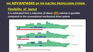 THE ADVANTAGES OF THE ELECTRIC PROPULSION SYSTEM :
Flexibility of layout
It is estimated that a reduction of about 30% volume is possible
compared to the conventional mechanical drive system
 