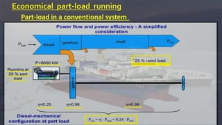 Economical part-load running
Part-load in a conventional system .
 
