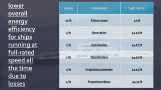 Losses Component Fuel ( 100 % )
53 % Prime mover 47 %
4 % Generation 45.12 %
1 % Distribution 44.67 %
1 % Transformers 44.22 %
4 % Propulsion convertor 42.45 %
4 % Propulsion Motor 40.75 %
lower
overall
energy
efficiency
for ships
running at
full-rated
speed all
the time
due to
losses
 