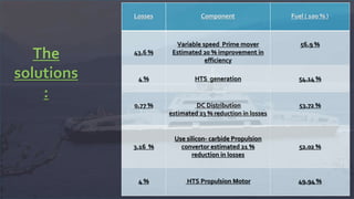 Losses Component Fuel ( 100 % )
43.6 %
Variable speed Prime mover
Estimated 20 % improvement in
efficiency
56.9 %
4 % HTS generation 54.14 %
0.77 % DC Distribution
estimated 23 % reduction in losses
53.72 %
3.16 %
Use silicon- carbide Propulsion
convertor estimated 21 %
reduction in losses
52.02 %
4 % HTS Propulsion Motor 49.94 %
The
solutions
:
 
