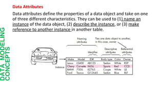Data Attributes
Data attributes define the properties of a data object and take on one
of three different characteristics. They can be used to (1) name an
instance of the data object, (2) describe the instance, or (3) make
reference to another instance in another table.
DATAMODELING
CONCEPTS
 