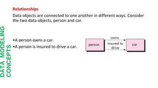 Relationships
Data objects are connected to one another in different ways. Consider
the two data objects, person and car.
•A person owns a car.
•A person is insured to drive a car.
DATAMODELING
CONCEPTS
 