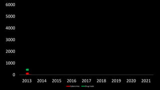 0
1000
2000
3000
4000
5000
6000
2013 2014 2015 2016 2017 2018 2019 2020 2021
Cybercrime Drug trade
 