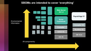 Web Server
05.1.2
Acme
Framework
Payroll App V1
Runtime V2
OS V3.4
Compiler V9
CI/CD V2
OS V6
Compiler
Environmental
Information
All componentry
SBOMs are intended to cover ‘everything’
 