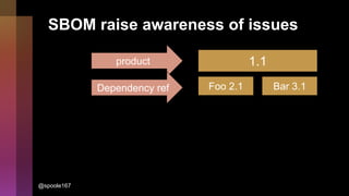 SBOM raise awareness of issues
1.1
Foo 2.1 Bar 3.1
product
Dependency ref
@spoole167
 