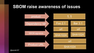 SBOM raise awareness of issues
1.1
Foo 2.1 Bar 3.1
product
Dependency ref
url url
SBOM signature
SHA1024 SHA1024
Product URL
url
SHA1024
@spoole167
 