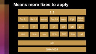 Means more fixes to apply
1.1
Foo 2.1 Bar 3.1
url url
SHA SHA
url
SHA1024
Gcc 3.6 RHEL
url url
SHA SHA
zip
url
SHA
Jenkins
url
SHA
Github
action
url
url
 