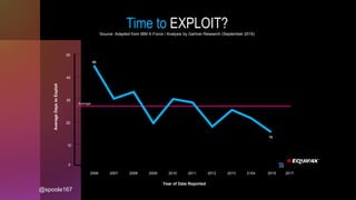 Time to EXPLOIT?
Source: Adapted from IBM X-Force / Analysis by Gartner Research (September 2016)
Year of Date Reported
2006 2007 2008 2009 2010 2011 2012 2013 2104 2015
10
20
30
40
50
0
Average
Days
to
Exploit
Average
45
15
2017
@spoole167
 