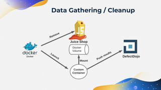 Data Gathering / Cleanup
 