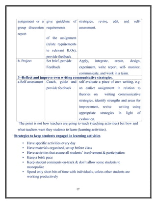 assignment or a give       guideline     of strategies,     revise,     edit,    and        self-
  group discussion requirements               assessment.
  report
                      of the assignment
                      (relate requirements
                      to relevant ILOs),
                      provide feedback
  b. Project          Set brief, provide      Apply,        integrate,      create,      design,
                      Feedback                experiment, write report, self- monitor,
                                        communicate, and work in a team.
  3 -Reflect and improve own writing communicative strategies.
  a.Self-assessment Coach, guide and self-evaluate a piece of own writing, e.g.
                      provide feedback        an earlier assignment in relation to
                                              theories on         writing communicative
                                              strategies, identify strengths and areas for
                                              improvement,       revise       writing     using
                                              appropriate      strategies     in      light     of
                                            evaluation.
   The point is not how teachers are going to teach (teaching activities) but how and
  what teachers want they students to learn (learning activities).
Strategies to keep students engaged in learning activities

     • Have specific activities every day
     • Have materials organized, set up before class
     • Have activities that assure all students’ involvement & participation
     • Keep a brisk pace
     • Keep student comments on-track & don’t allow some students to
       monopolize
     • Spend only short bits of time with individuals, unless other students are
       working productively


                                             17
 