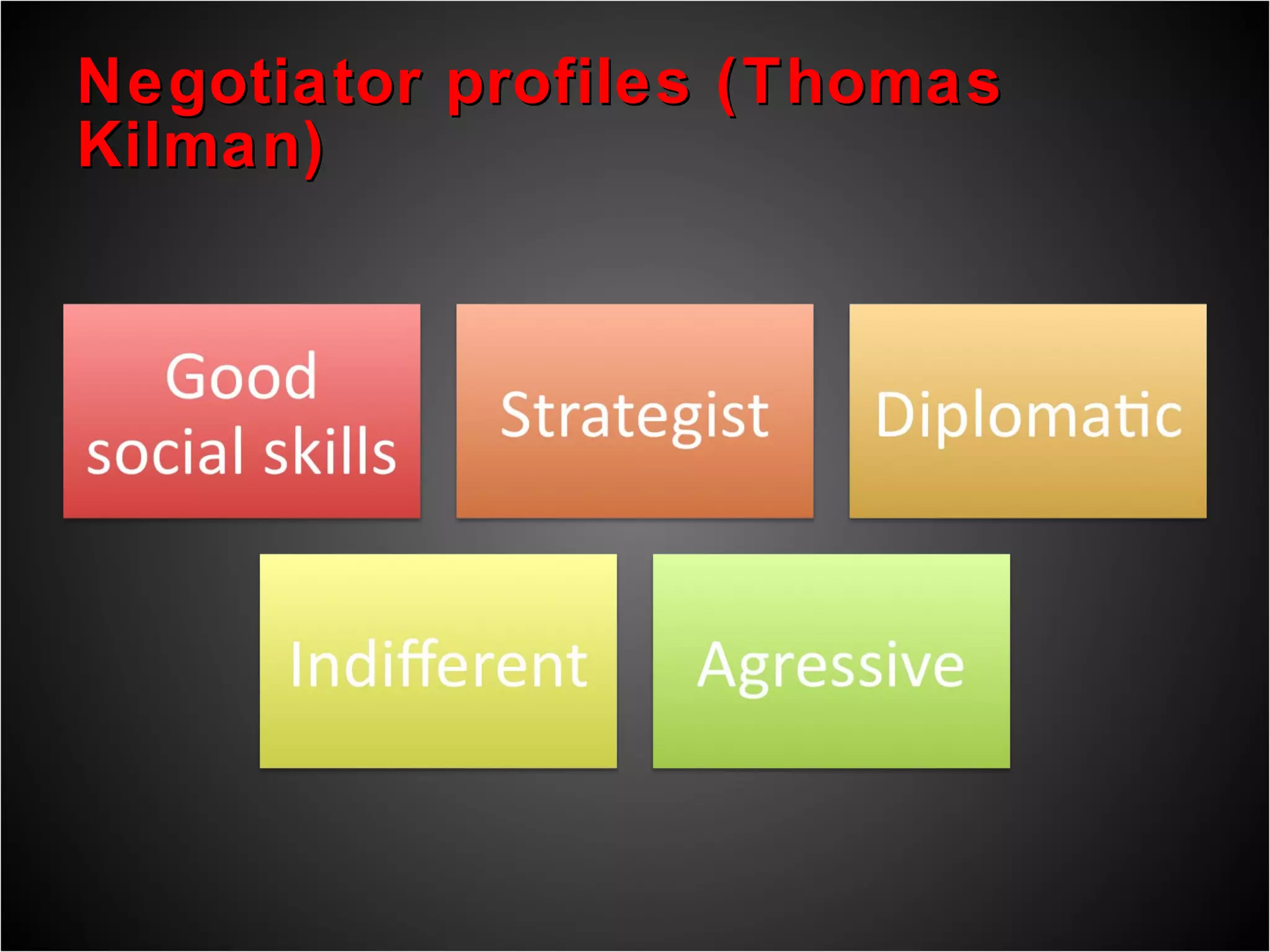 Negotiator profiles (Thomas Kilman) 