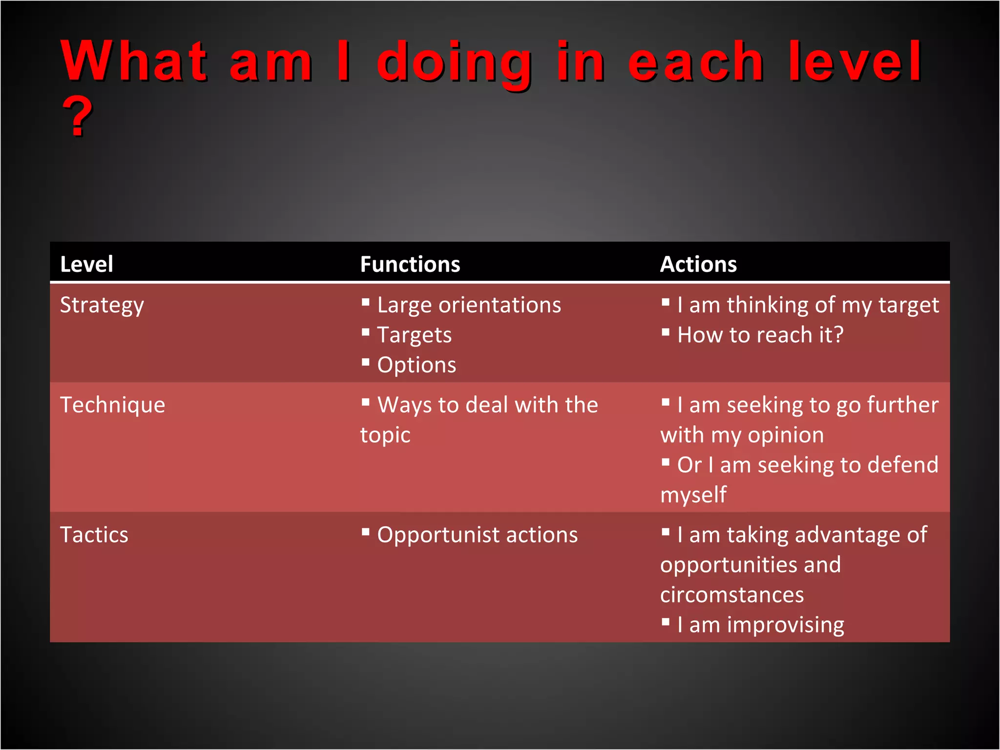 What am I doing in each level ?  Level Functions Actions Strategy Large orientations Targets Options I am thinking of my target How to reach it?  Technique Ways to deal with the topic I am seeking to go further with my opinion Or I am seeking to defend myself Tactics Opportunist actions I am taking advantage of opportunities and circomstances I am improvising 