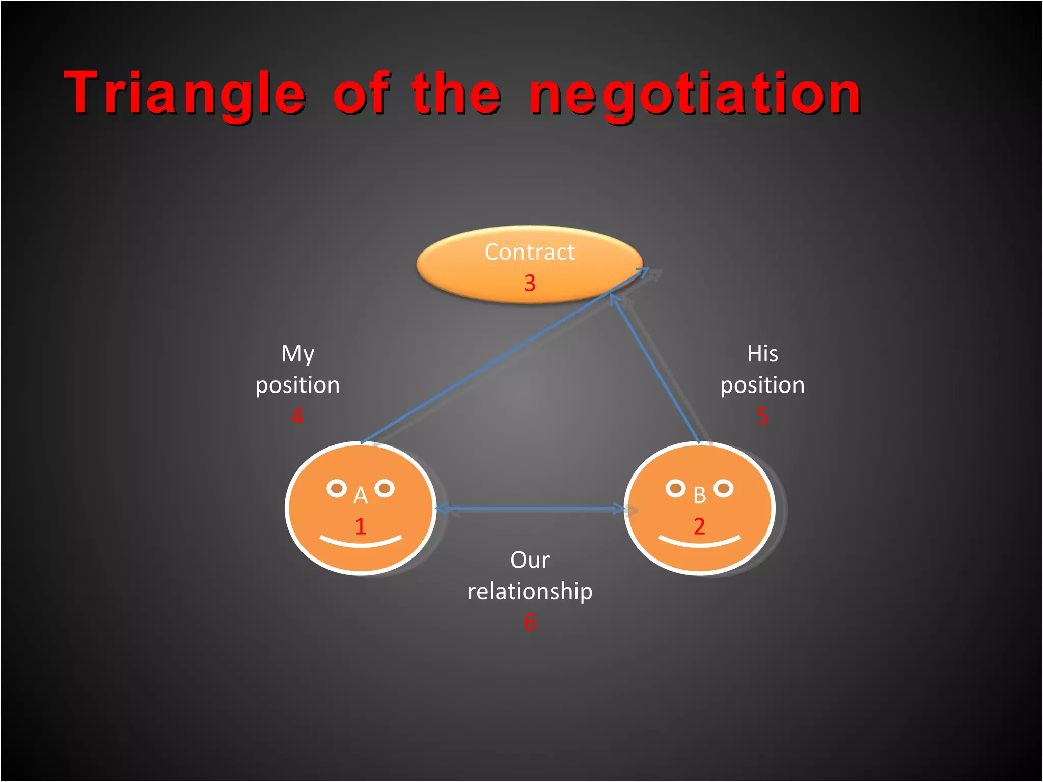 Triangle of the negotiation B 2 A 1 My position 4 His position 5 Our relationship 6 Contract 3 