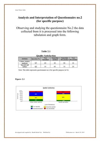 Asian Paints, India




     Analysis and Interpretation of Questionnaire no.2
                   (for specific purpose)

  Observing and studying the questionnaire No.2 the data
     collected from it is processed into the following
                tabulation and graph form.




Figure- 2.1




Investigated and compiled by: Shaikh Reeha Vasi, Published by:   Publications on: March 28, 2010
 