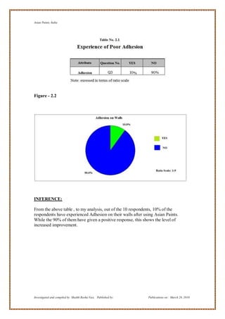 Asian Paints, India




Figure - 2.2




INFERENCE:

From the above table , to my analysis, out of the 10 respondents, 10% of the
respondents have experienced Adhesion on their walls after using Asian Paints.
While the 90% of them have given a positive response, this shows the level of
increased improvement.




Investigated and compiled by: Shaikh Reeha Vasi, Published by:   Publications on: March 28, 2010
 