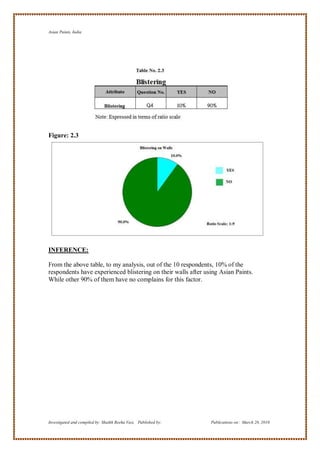 Asian Paints, India




Figure: 2.3




INFERENCE:

From the above table, to my analysis, out of the 10 respondents, 10% of the
respondents have experienced blistering on their walls after using Asian Paints.
While other 90% of them have no complains for this factor.




Investigated and compiled by: Shaikh Reeha Vasi, Published by:   Publications on: March 28, 2010
 
