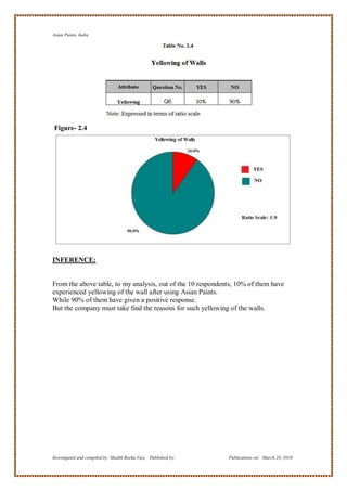 Asian Paints, India




Figure- 2.4




INFERENCE:


From the above table, to my analysis, out of the 10 respondents, 10% of them have
experienced yellowing of the wall after using Asian Paints.
While 90% of them have given a positive response.
But the company must take find the reasons for such yellowing of the walls.




Investigated and compiled by: Shaikh Reeha Vasi, Published by:   Publications on: March 28, 2010
 