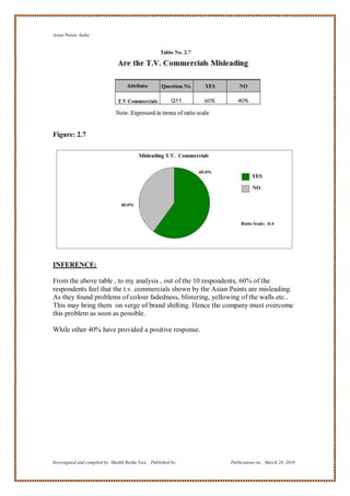 Asian Paints, India




Figure: 2.7




INFERENCE:

From the above table , to my analysis , out of the 10 respondents, 60% of the
respondents feel that the t.v. commercials shown by the Asian Paints are misleading.
As they found problems of colour fadedness, blistering, yellowing of the walls etc..
This may bring them on verge of brand shifting. Hence the company must overcome
this problem as soon as possible.

While other 40% have provided a positive response.




Investigated and compiled by: Shaikh Reeha Vasi, Published by:   Publications on: March 28, 2010
 