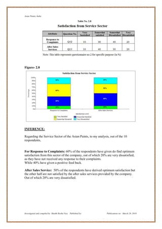 Asian Paints, India




Figure- 2.8




INFERENCE:

Regarding the Service Sector of the Asian Paints, to my analysis, out of the 10
respondents,


For Response to Complaints: 60% of the respondents have given do find optimum
satisfaction from this sector of the company, out of which 20% are very dissatisfied,
as they have not received any response to their complaints.
While 40% have given a positive feed back.

After Sales Service: 50% of the respondents have derived optimum satisfaction but
the other half are not satisfied by the after sales services provided by the company.
Out of which 20% are very dissatisfied.




Investigated and compiled by: Shaikh Reeha Vasi, Published by:   Publications on: March 28, 2010
 